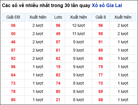 Những cặp số về nhiều của đài Gia Lai trong 30 lần quay
