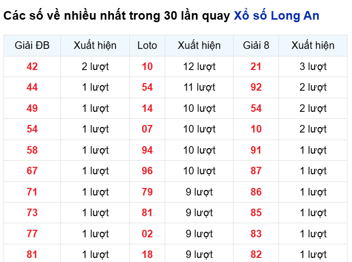 Những cặp số về nhiều của đài Long An trong 30 lần quay
