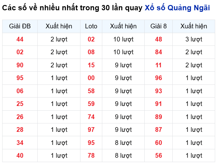 Những cặp số về nhiều của đài QNG trong 30 lần quay