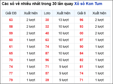 Những cặp số về nhiều của đài KON TUM trong 30 lần quay đến 14/9