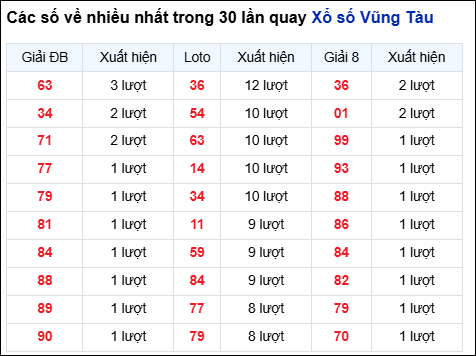 Những cặp số về nhiều của đài Bà Rịa trong 30 lần quay