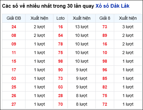 Những cặp số về nhiều của đài trong 30 lần quay