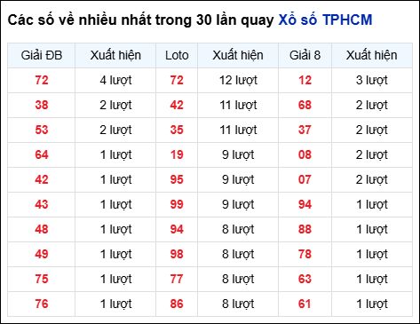 Những cặp số về nhiều đài thành phố trong 30 lần quay trước 15/9