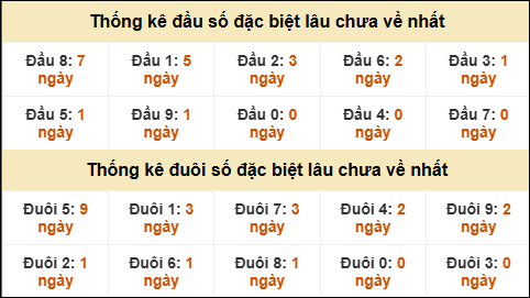 TK đầu đuôi 2 số cuối GĐB lâu chưa về
