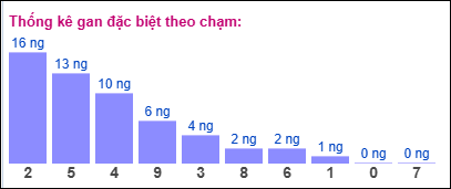 Gan ĐB theo chạm 15/9