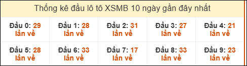 Tần suất đầu loto miền Bắc 15/9/2025
