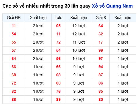 Những cặp số về nhiều đài QNM trong 30 lần quay