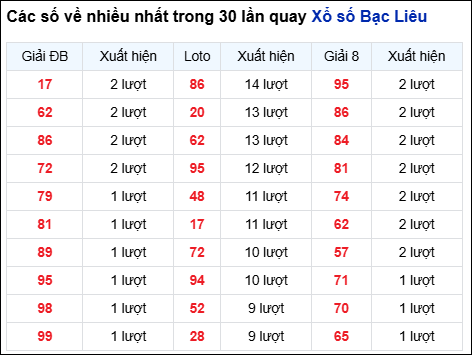 Những cặp số về nhiều của đài BL trong 30 lần quay
