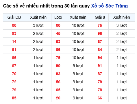 Những cặp số về nhiều của đài STR trong 30 lần quay