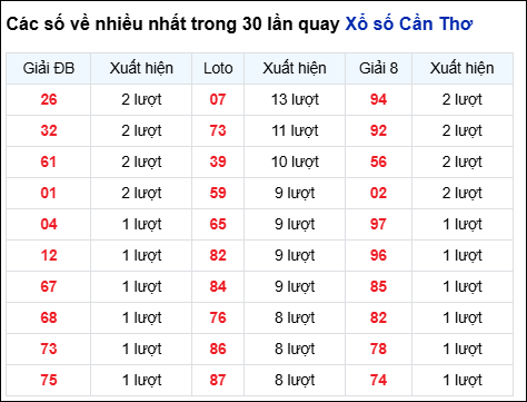 Những cặp số về nhiều của đài CTHO trong 30 lần quay