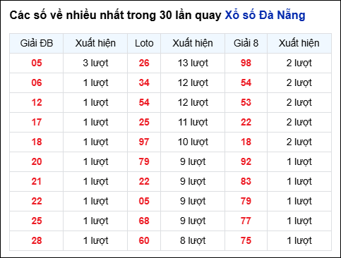 Thống kê cặp số đài DNG về nhiều trong 30 ngày qua trước 17/9