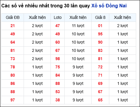 Những cặp số về nhiều của đài trong 30 lần quay gần nhất