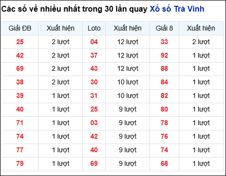 Những cặp số về nhiều của đài Trà Vinh trong 30 lần quay