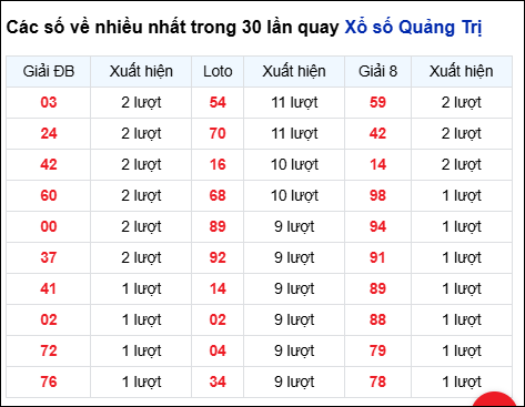 Những cặp số về nhiều trong 30 lần quay đài Quảng Trị