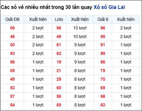 Những cặp số về nhiều của đài Gia Lai trong 30 lần quay