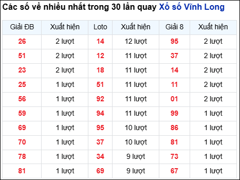 Những cặp số về nhiều của đài Vĩnh Long trong 30 lần quay