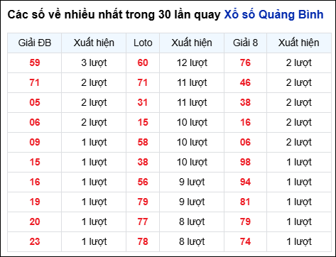 Những cặp số về nhiều trong 30 lần quay đài Quảng Bình