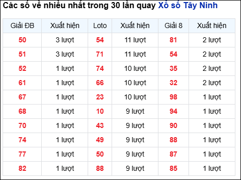 Những cặp số về nhiều của đài Tây Ninh trong 30 lần quay