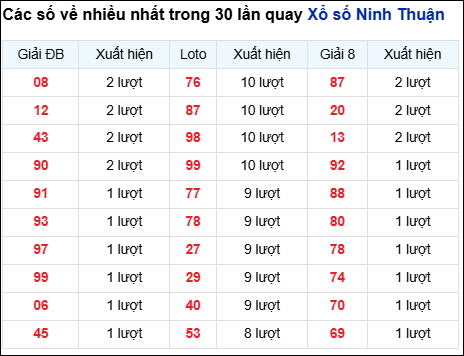 Những cặp số về nhiều của đài Ninh Thuận trong 30 lần quay