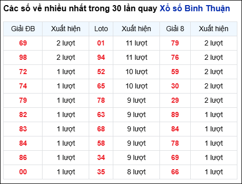 Những cặp số về nhiều của đài Bình Thuận trong 30 lần quay