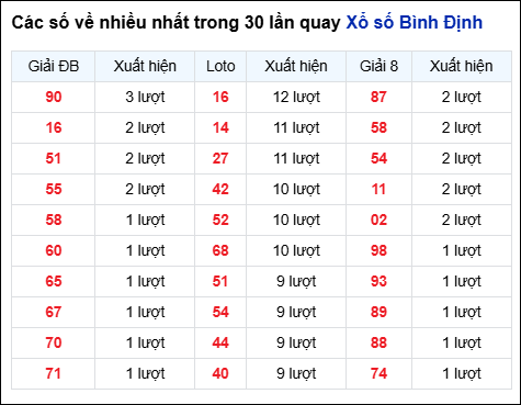 Những cặp số về nhiều trong 30 lần quay đài Bình Định