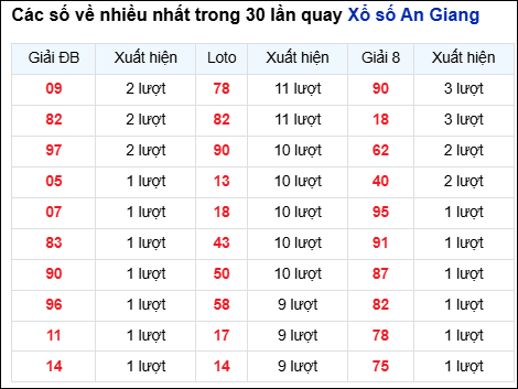 Những cặp số về nhiều của đài An Giang trong 30 lần quay
