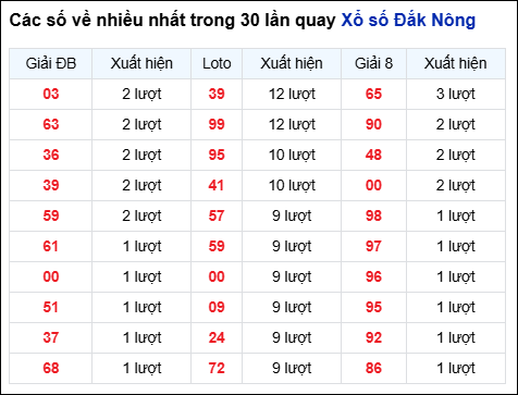 Những cặp số về nhiều của đài Đắc Nông trong 30 lần quay