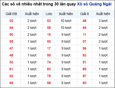 Những cặp số về nhiều của đài QNG trong 30 lần quay