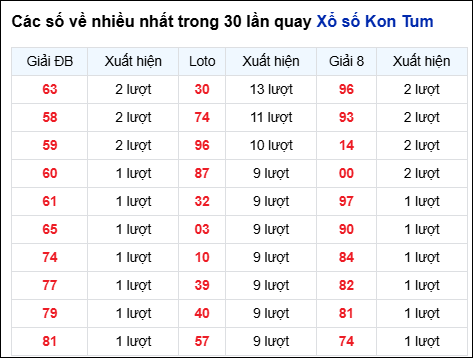 Những cặp số về nhiều của đài KON TUM trong 30 lần quay đến 21/9