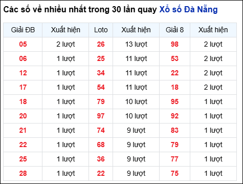 Thống kê cặp số đài Đà Nẵng về nhiều trong 30 ngày trước 20/9