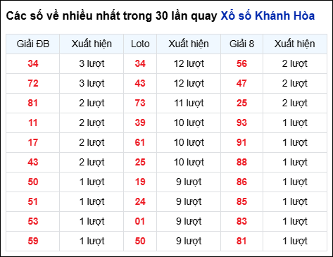 Những cặp số về nhiều đài Khánh Hòa trong 30 lần quay đến 21/9