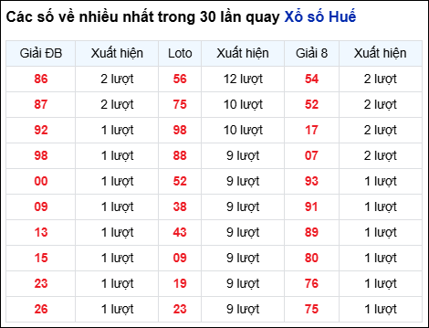 Những cặp số về nhiều của đài Huế trong 30 lần quay trước 21/9
