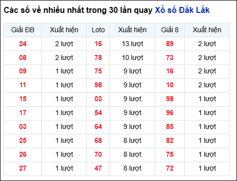 Những cặp số về nhiều của đài trong 30 lần quay