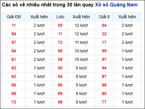 Những cặp số về nhiều đài QNM trong 30 lần quay