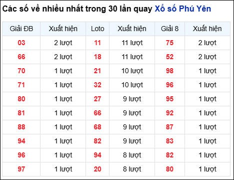Những cặp số về nhiều của đài Phú Yên trong 30 lần quay