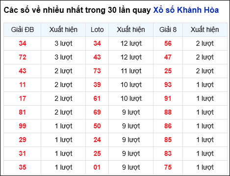 Những cặp số về nhiều đài Khánh Hòa trong 30 lần quay trước 24/9