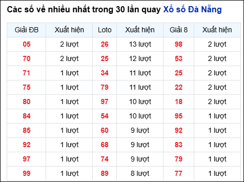 Thống kê cặp số đài DNG về nhiều trong 30 ngày qua trước 24/9
