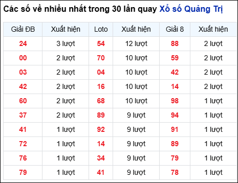 Những cặp số về nhiều trong 30 lần quay đài Quảng Trị