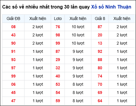 Những cặp số về nhiều của đài Ninh Thuận trong 30 lần quay