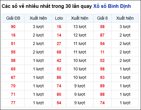 Những cặp số về nhiều trong 30 lần quay đài Bình Định