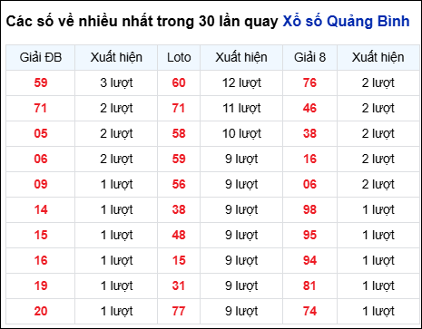 Những cặp số về nhiều trong 30 lần quay đài Quảng Bình