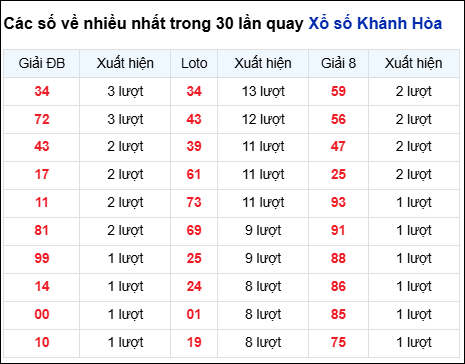 Những cặp số về nhiều đài Khánh Hòa trong 30 lần quay đến 28/9