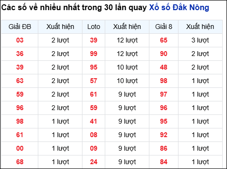 Những cặp số về nhiều của đài Đắc Nông trong 30 lần quay