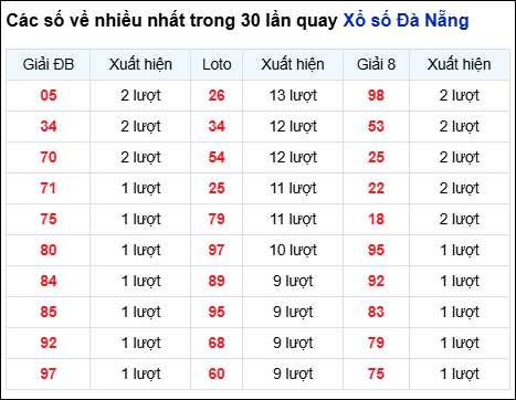 Thống kê cặp số đài Đà Nẵng về nhiều trong 30 ngày trước 27/9