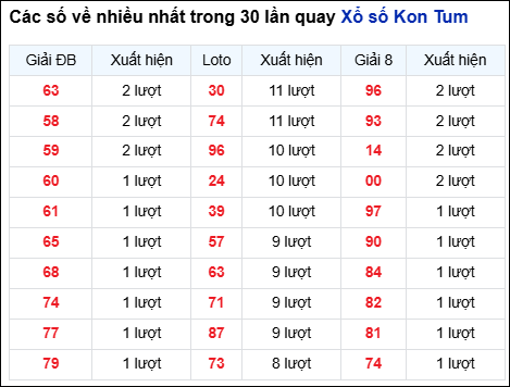 Những cặp số về nhiều của đài KON TUM trong 30 lần quay đến 28/9