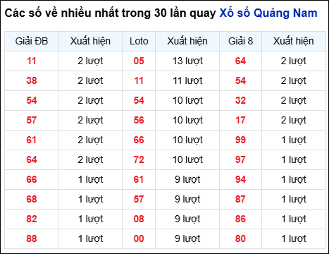 Những cặp số về nhiều đài QNM trong 30 lần quay