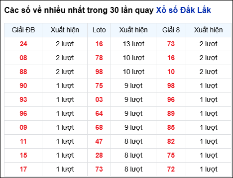 Những cặp số về nhiều của đài trong 30 lần quay