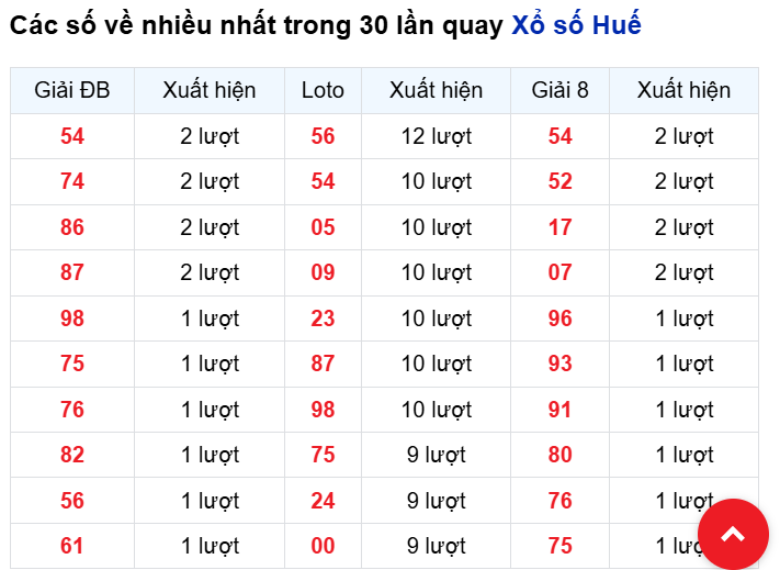 Những cặp số về nhiều đài Huế trong 30 lần quay trước 29/9