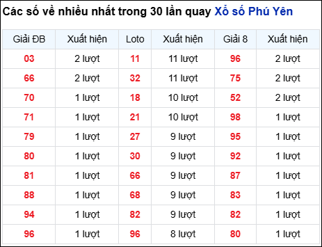 Những cặp số về nhiều của đài Phú Yên trong 30 lần quay