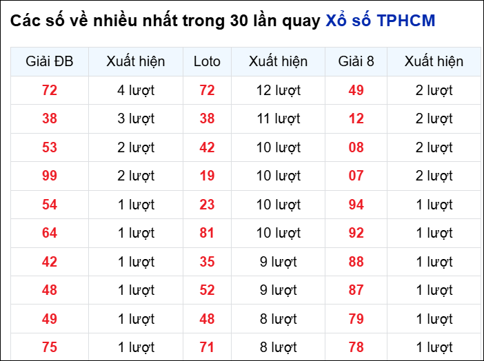 Những cặp số về nhiều đài thành phố trong 30 lần quay trước 6/10